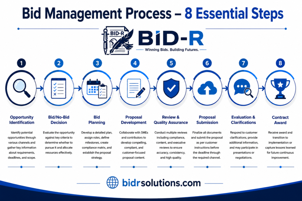Bid Management Process showing the eight stages from opportunity identification to contract award.