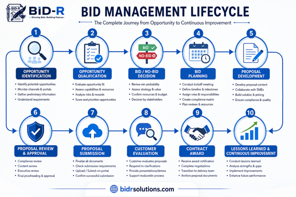Infographic illustrating the complete bid management lifecycle, including opportunity identification, qualification, Bid/No-Bid decision, planning, proposal development, review, submission, evaluation, contract award, and continuous improvement.