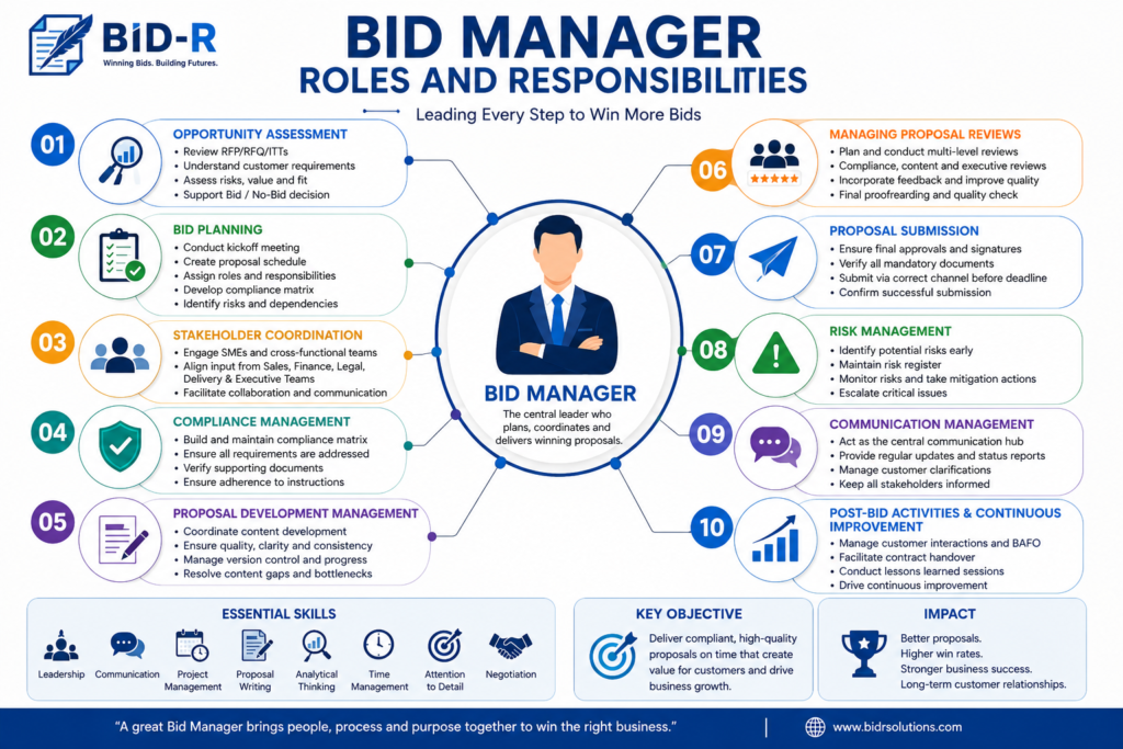 Infographic illustrating the key roles and responsibilities of a Bid Manager, including opportunity assessment, bid planning, stakeholder coordination, proposal development, compliance management, proposal reviews, submission, risk management, communication, and continuous improvement.