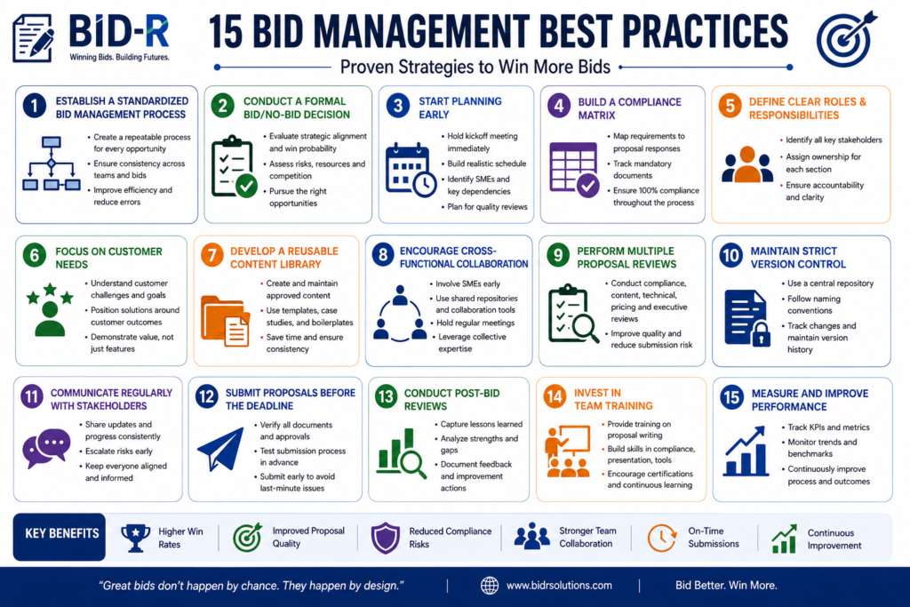 Infographic illustrating 15 bid management best practices, including planning, compliance, stakeholder collaboration, proposal reviews, version control, performance measurement, and continuous improvement.