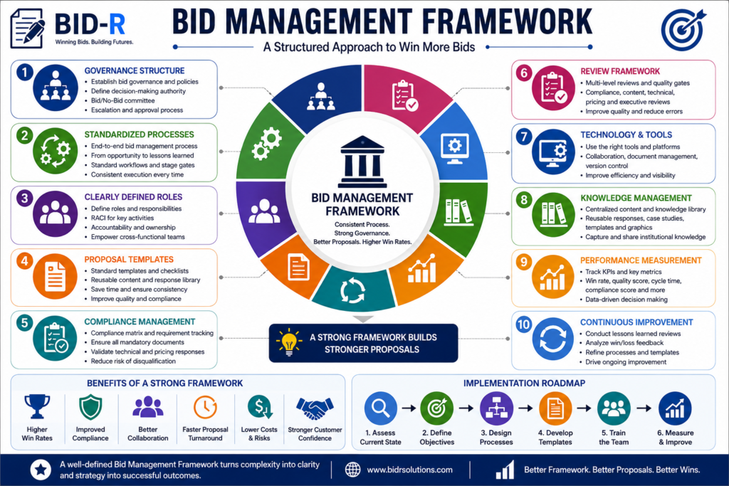 Infographic illustrating the key components of a Bid Management Framework, including governance, standardized processes, roles, templates, compliance, reviews, technology, knowledge management, KPIs, and continuous improvement.