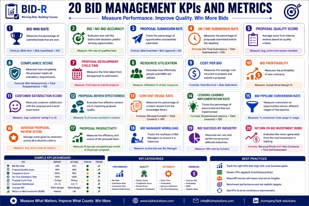 Infographic showing 20 Bid Management KPIs and Metrics, including bid win rate, proposal quality score, compliance score, proposal cycle time, customer satisfaction, cost per bid, return on bid investment, and proposal productivity.
