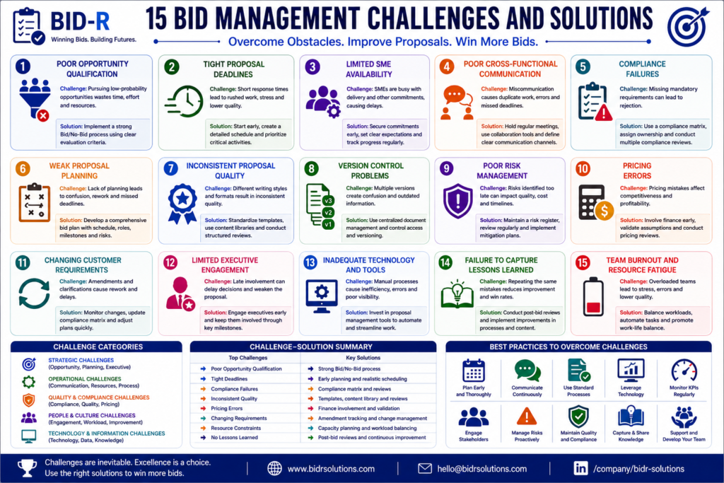 Infographic illustrating 15 common bid management challenges and solutions, including opportunity qualification, compliance, communication, planning, pricing, risk management, technology, and team collaboration.