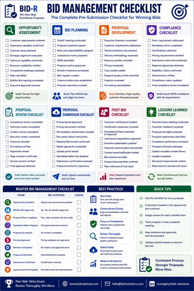 Infographic showing a complete Bid Management Checklist covering opportunity assessment, bid planning, proposal development, compliance, proposal reviews, submission, post-bid activities, and lessons learned.