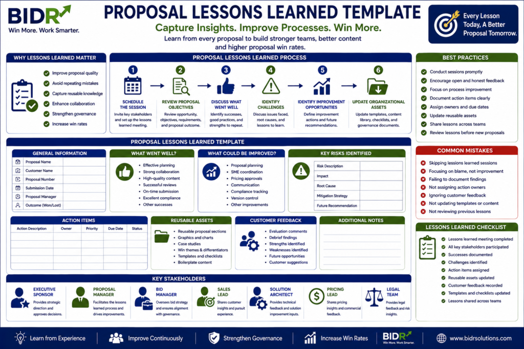 Proposal Lessons Learned Template infographic showing the lessons learned process, template sections, stakeholder roles, action items, reusable assets, customer feedback, best practices, common mistakes, and lessons learned checklist.