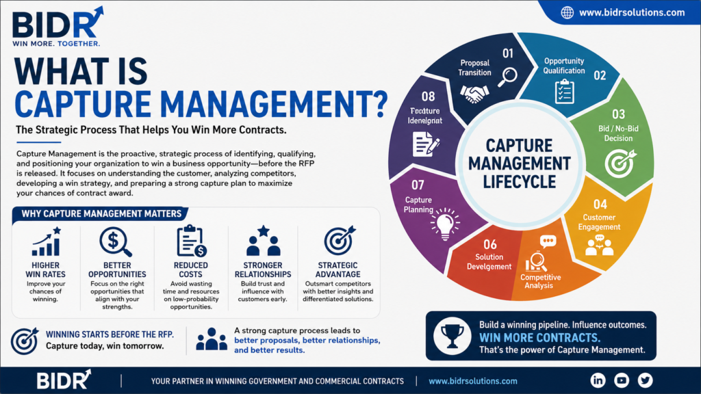 Capture Management lifecycle infographic showing opportunity qualification, bid/no-bid decision, customer engagement, competitive analysis, solution development, capture planning, and proposal transition.
