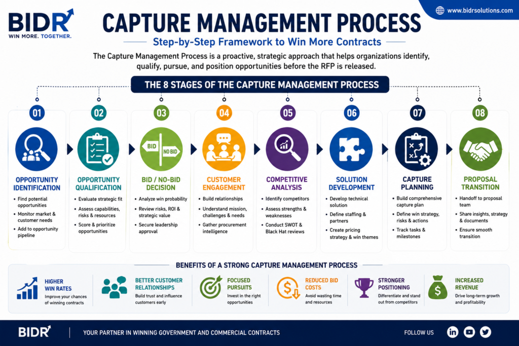 Capture Management Process infographic illustrating the eight stages including opportunity identification, qualification, bid/no-bid decision, customer engagement, competitive analysis, solution development, capture planning, and proposal transition.