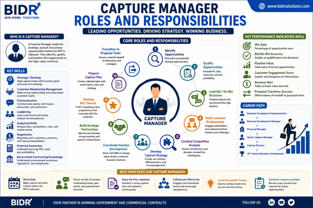 Capture Manager roles and responsibilities infographic showing opportunity identification, customer engagement, competitive analysis, capture planning, solution development, proposal transition, career path, and KPIs.