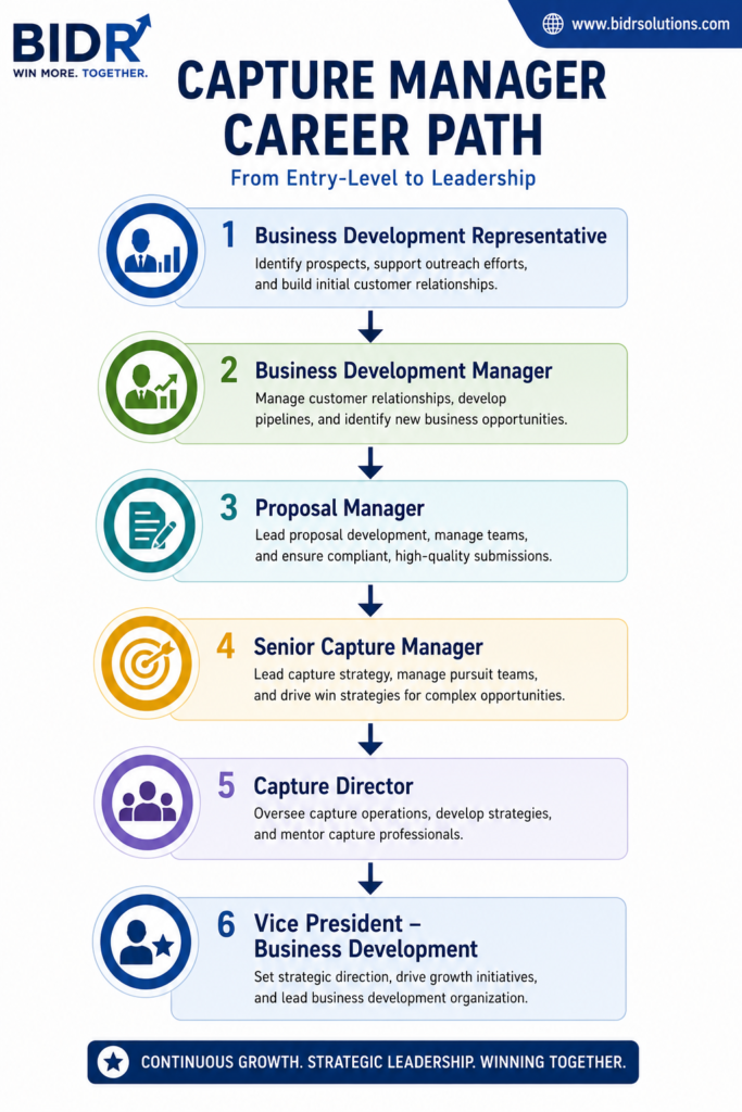 Capture Manager career path infographic showing progression from Business Development Representative to Business Development Manager, Proposal Manager, Senior Capture Manager, Capture Director, and Vice President of Business Development.