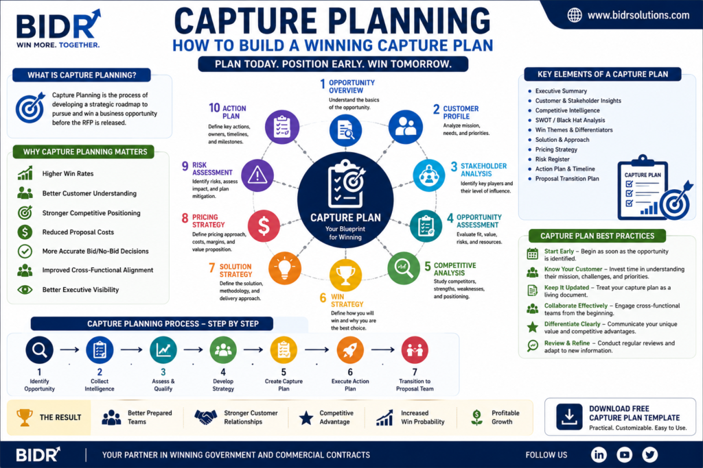 Capture Planning infographic showing the key components of a winning capture plan, including opportunity overview, customer profile, stakeholder analysis, competitive analysis, win strategy, pricing strategy, risk assessment, and action plan.