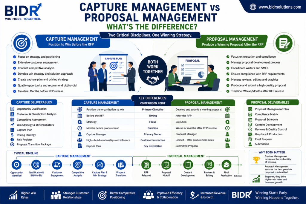 Capture Management vs Proposal Management infographic comparing strategy before the RFP with proposal execution after the RFP, including roles, responsibilities, timelines, deliverables, and key differences.