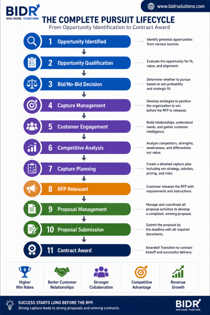 Complete pursuit lifecycle infographic showing Opportunity Identification, Opportunity Qualification, Bid/No-Bid Decision, Capture Management, Customer Engagement, Competitive Analysis, Capture Planning, RFP Released, Proposal Management, Proposal Submission, and Contract Award.