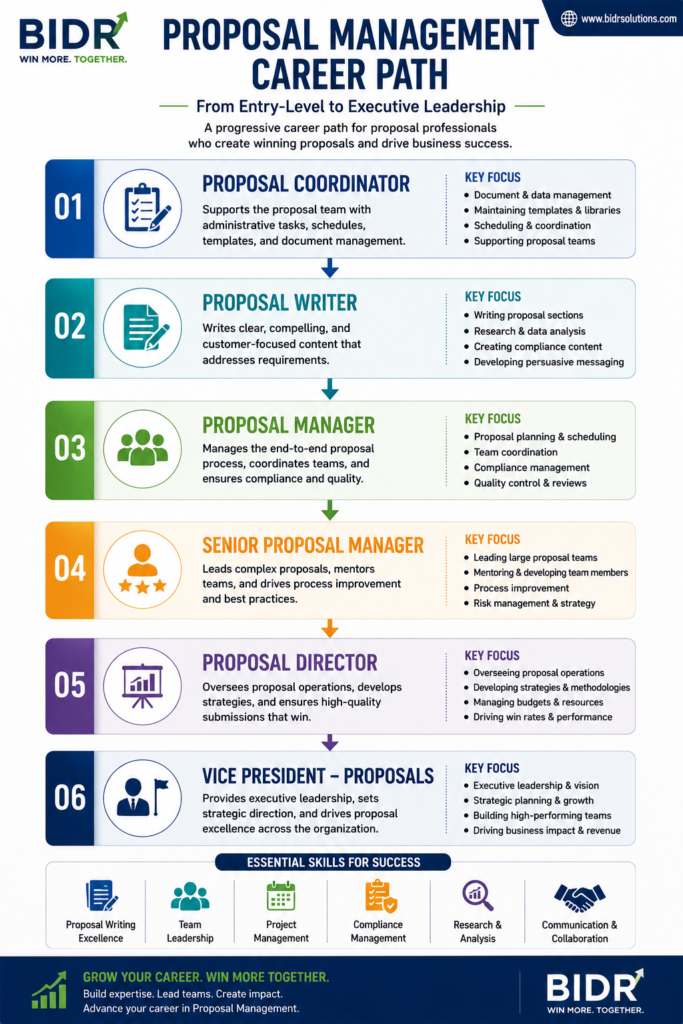 Proposal Management career path infographic showing progression from Proposal Coordinator to Proposal Writer, Proposal Manager, Senior Proposal Manager, Proposal Director, and Vice President – Proposals.