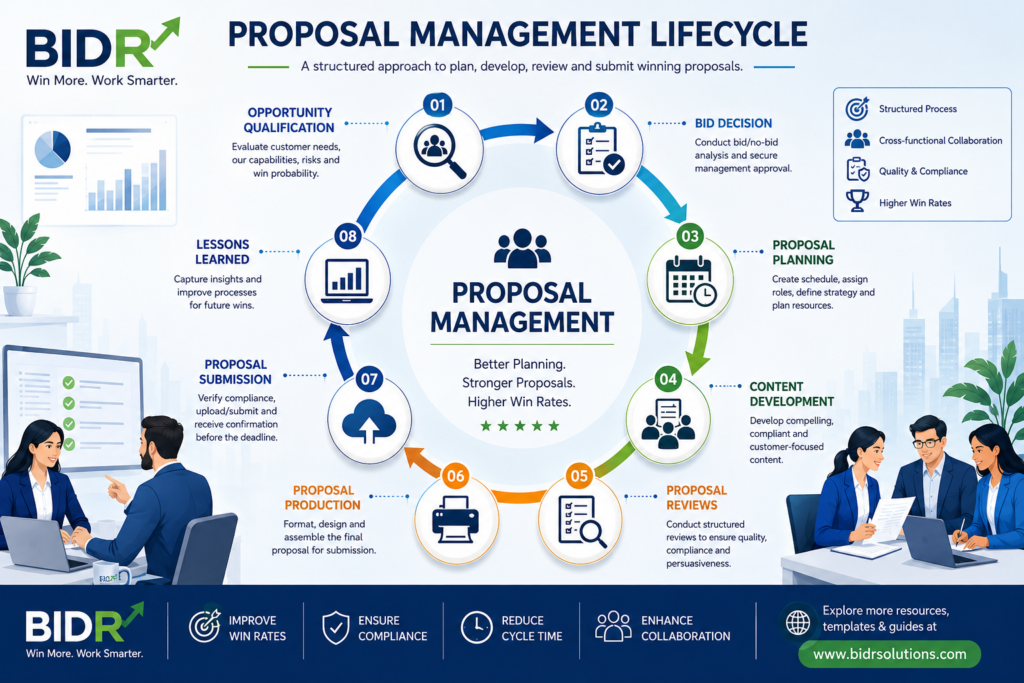 Proposal Management lifecycle illustrating planning, proposal writing, reviews, production, submission, and lessons learned.