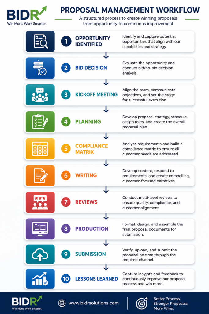 Proposal Management Workflow showing the complete proposal lifecycle from Opportunity Identification, Bid Decision, Kickoff Meeting, Planning, Compliance Matrix, Writing, Reviews, Production, Submission, and Lessons Learned.