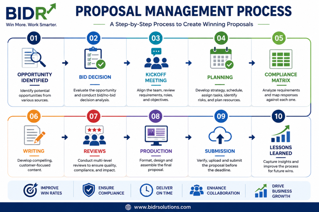 Proposal Management Process workflow showing the 10 stages from Opportunity Identification and Bid Decision through Planning, Proposal Writing, Reviews, Production, Submission, and Lessons Learned.