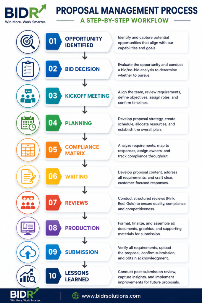 Proposal Management Process workflow showing the 10-step proposal lifecycle from Opportunity Identification, Bid Decision, Kickoff Meeting, Planning, Compliance Matrix, Writing, Reviews, Production, Submission, and Lessons Learned.