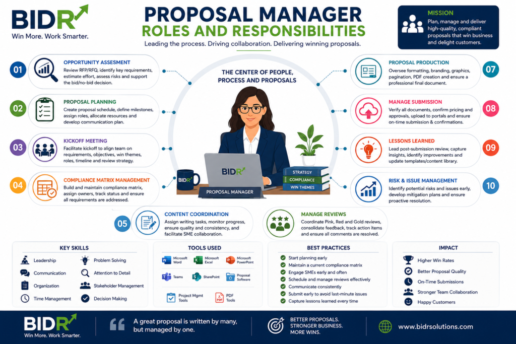 Infographic showing the key Proposal Manager roles and responsibilities, including proposal planning, compliance management, proposal reviews, content coordination, proposal production, submission management, lessons learned, risk management, and essential skills.