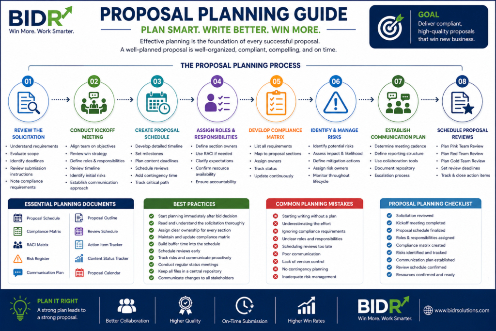 Proposal Planning Guide infographic showing the step-by-step proposal planning process, including solicitation review, kickoff meeting, proposal scheduling, role assignments, compliance matrix, risk management, communication planning, and proposal reviews.