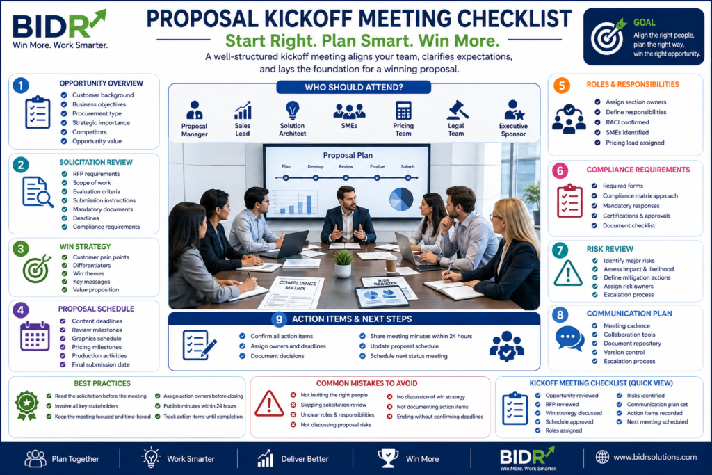 Proposal Kickoff Meeting Checklist infographic showing the kickoff meeting agenda, key attendees, proposal planning activities, team responsibilities, communication plan, risk review, and action items before proposal development begins.