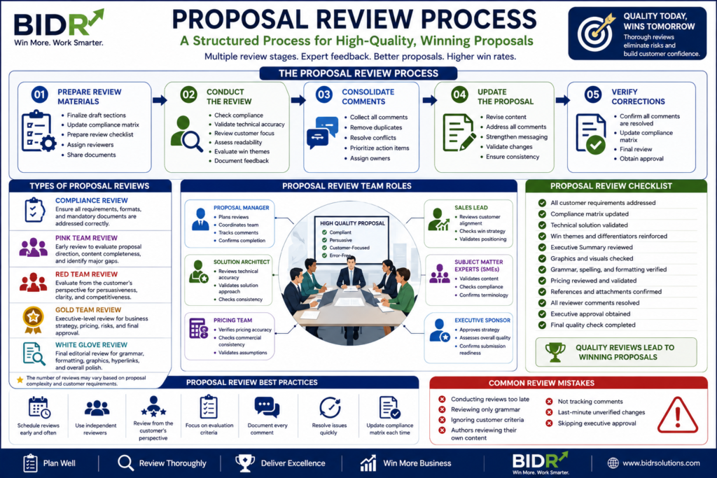 Proposal Review Process infographic illustrating Compliance Review, Pink Team Review, Red Team Review, Gold Team Review, proposal review workflow, review team roles, quality assurance best practices, and proposal review checklist.
