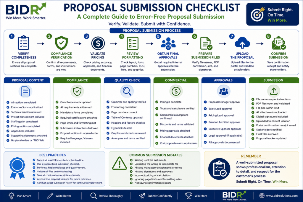 Proposal Submission Checklist infographic showing proposal submission process, compliance verification, pricing validation, approvals, file preparation, portal upload, submission confirmation, best practices, and common submission mistakes.