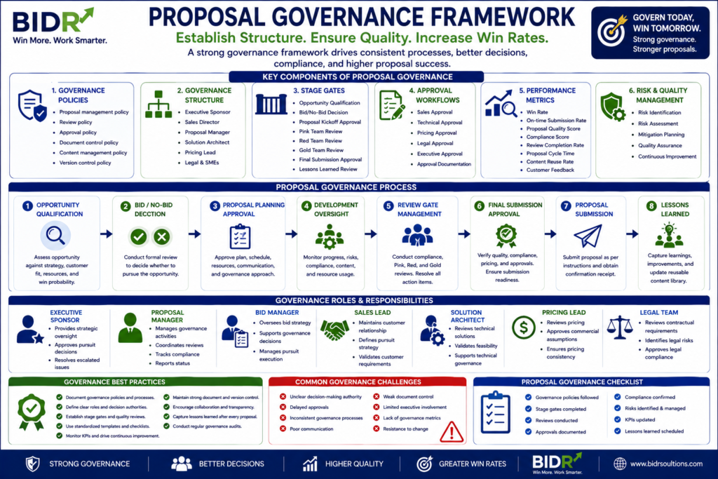 Proposal Governance Framework infographic showing governance policies, governance structure, proposal stage gates, approval workflows, performance metrics, governance process, governance roles, best practices, and proposal governance checklist.